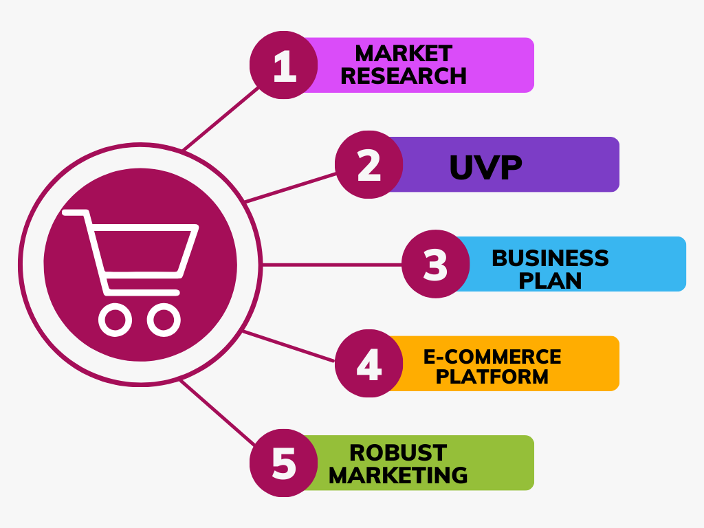 start ecommerce