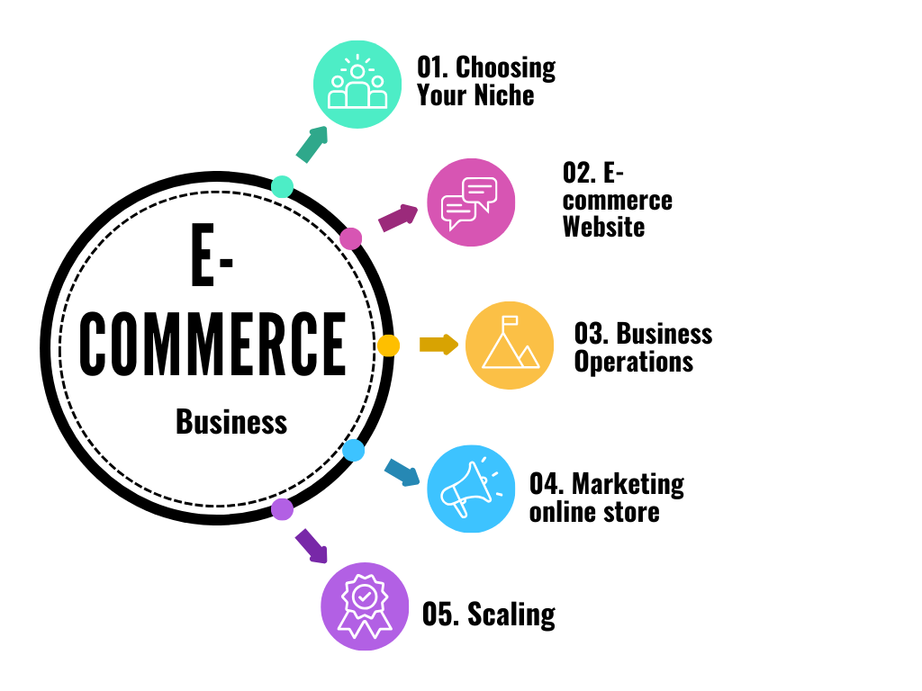 e-commerce